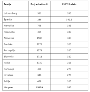 KNPN Indeks po zemljama i ukupni